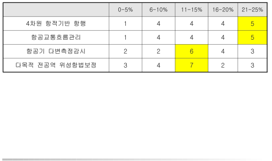 시스템 개발과 운영의 효율성에 관한 설문 결과