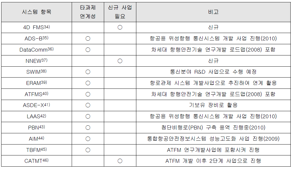 4차원 항적 기반운영을 위한 기반시설 및 탑재장비