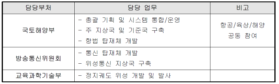 관계 부처별 협력사업 추진