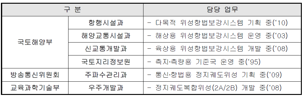 관계 부처별 추진 현황