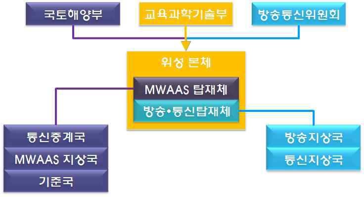 추진 체계도