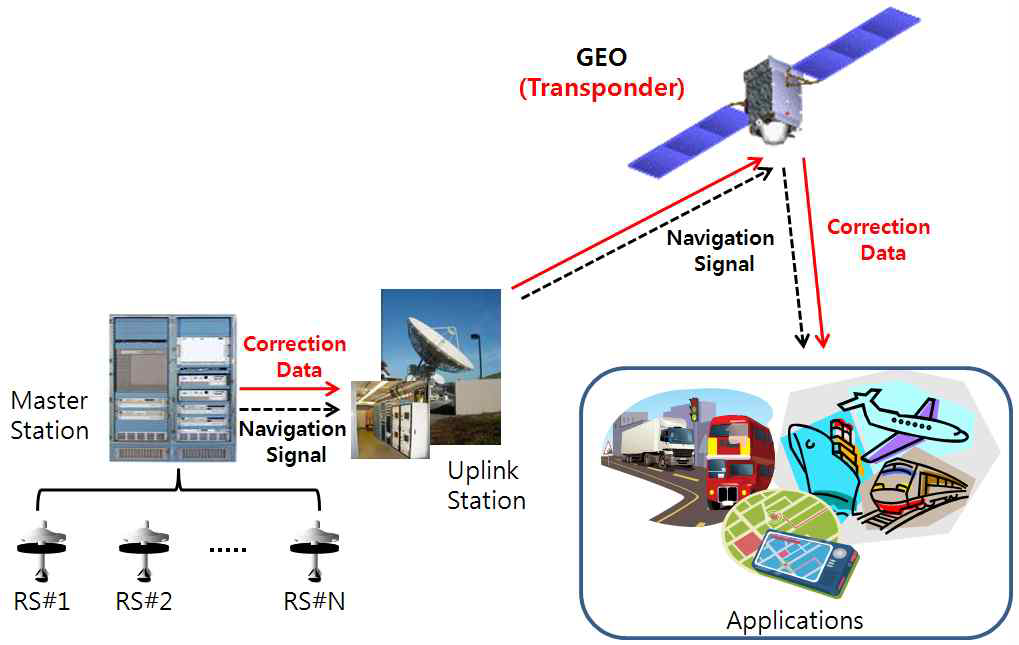 정지궤도 위성의 통신 탑재체를 통한 항법신호 및 보정정보 제공