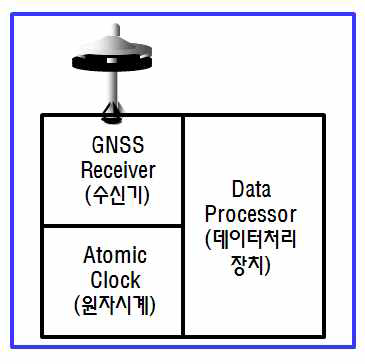 기준국 구성도