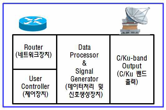 통신지상국 구성도