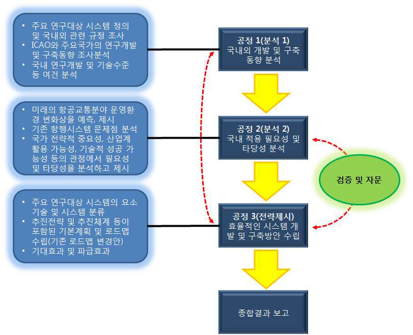 연구방법