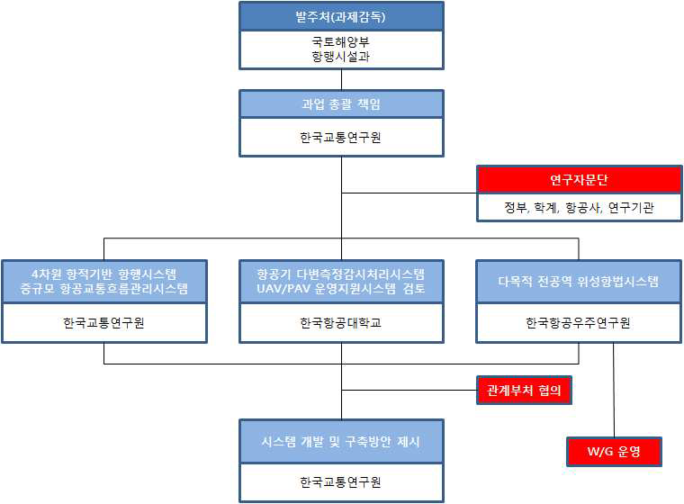 추진체계