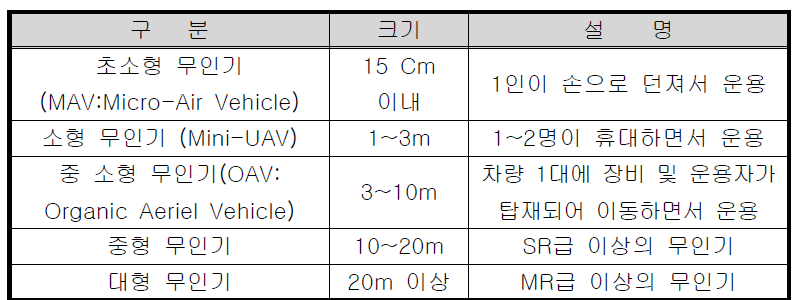 비행체 크기