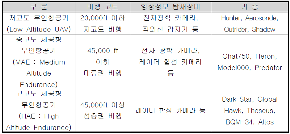 운용 고도에 따른 분류