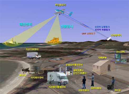 UAS 운용개념