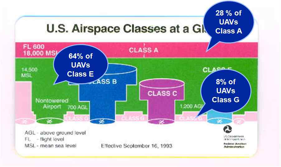 미국의 공역 클래스별 UAV 운용 현황