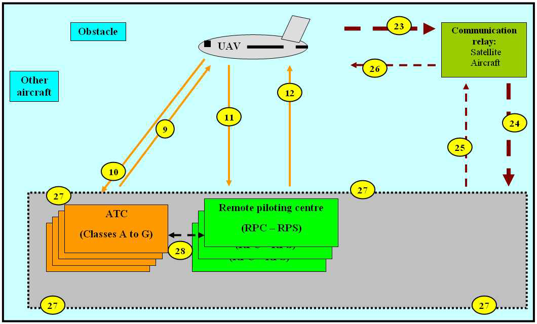 지정된 공역(ICAO A~G 클래스 공역)에서의 ATC 관련 통신