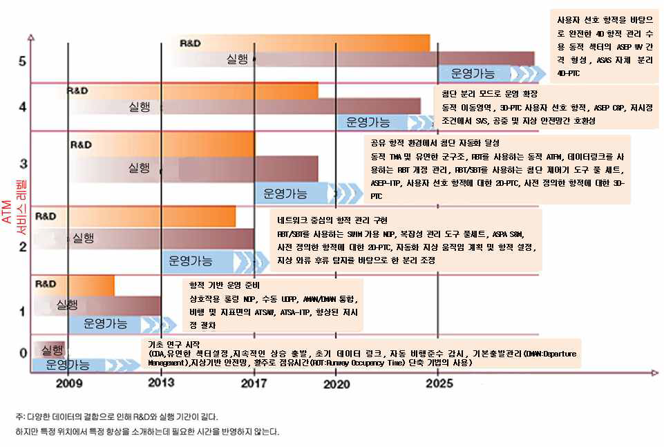 SESAR 서비스레벨의 개발 및 배포 계획