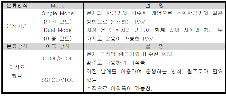 PAV의 분류