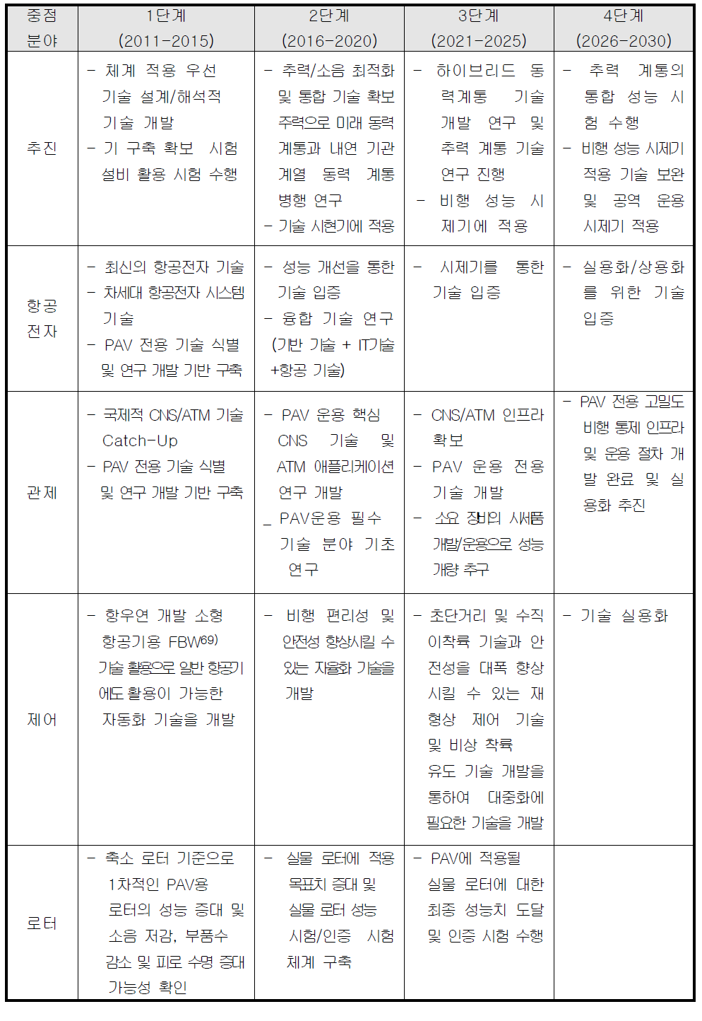 PAV 기술 개발 전략