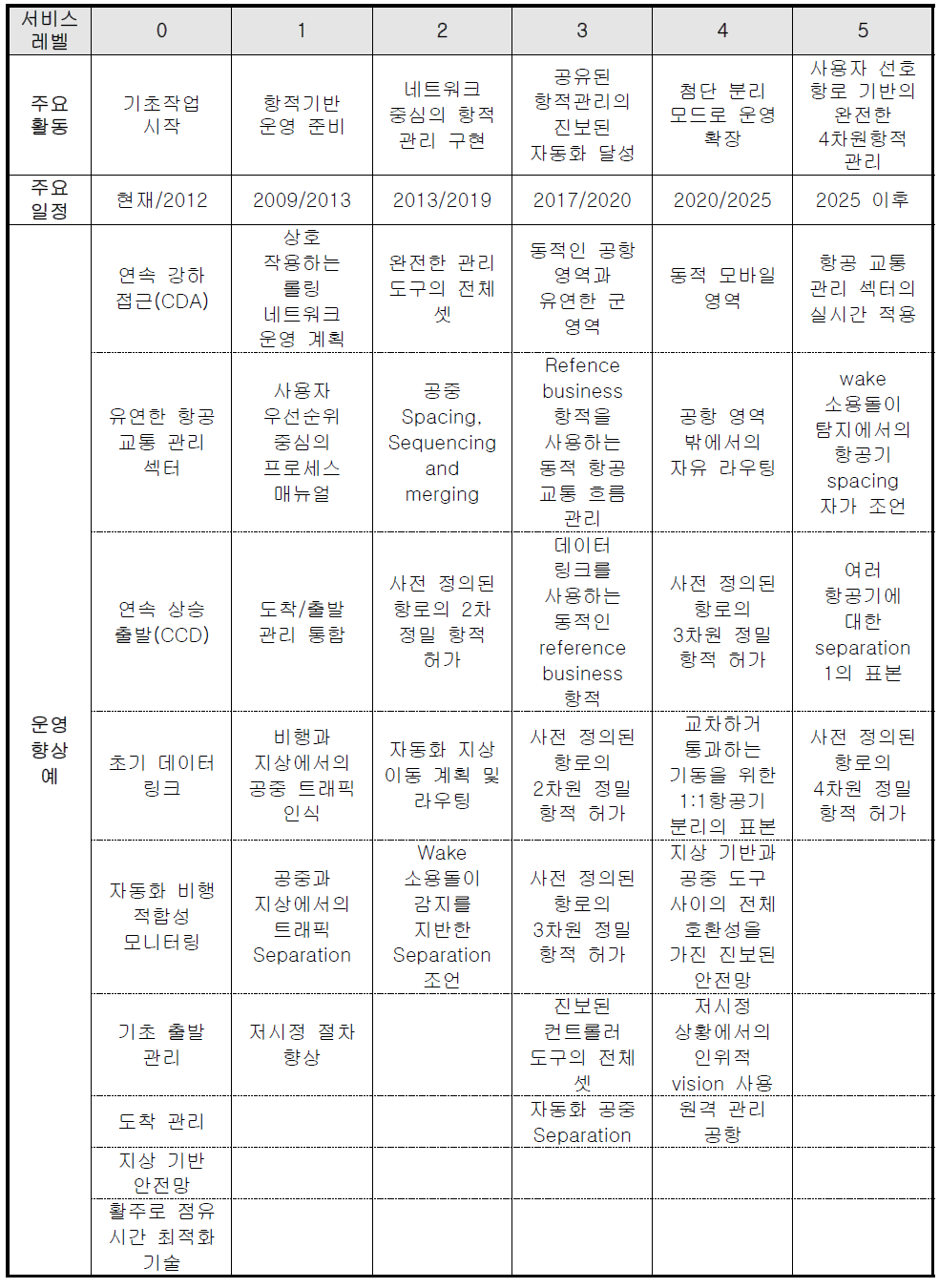 SESAR 서비스 레벨 개요