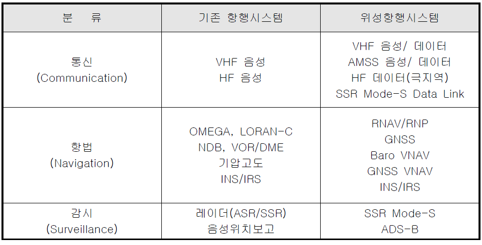 기존 항행시스템과 위성항행시스템의 비교