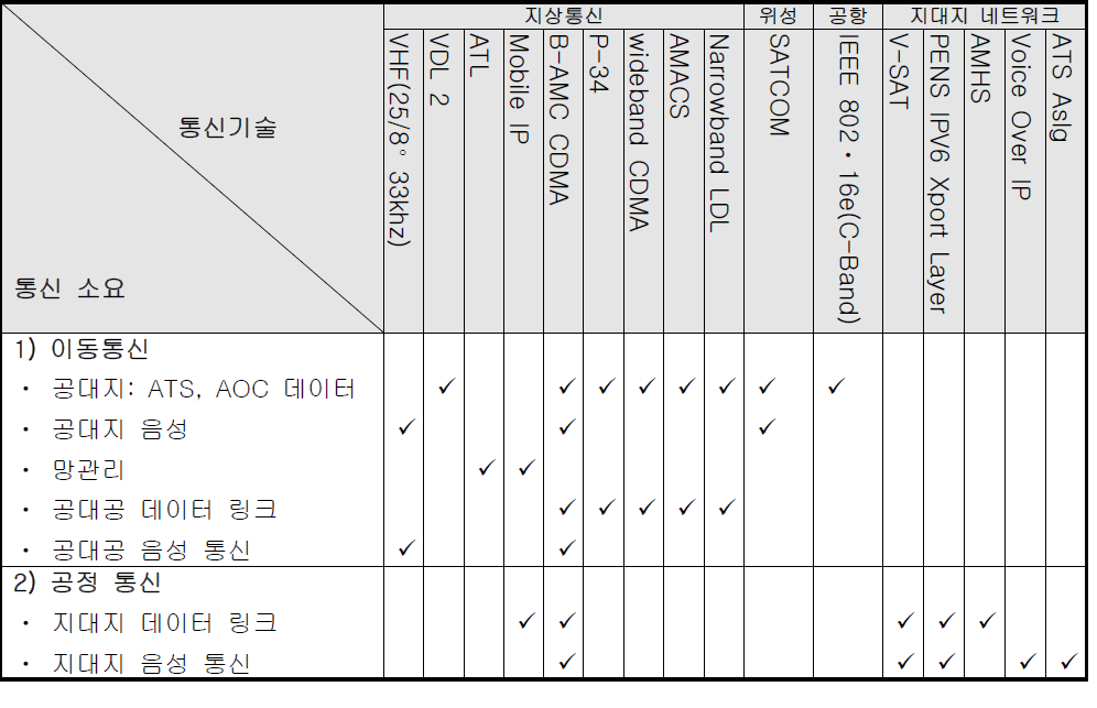 통신기술