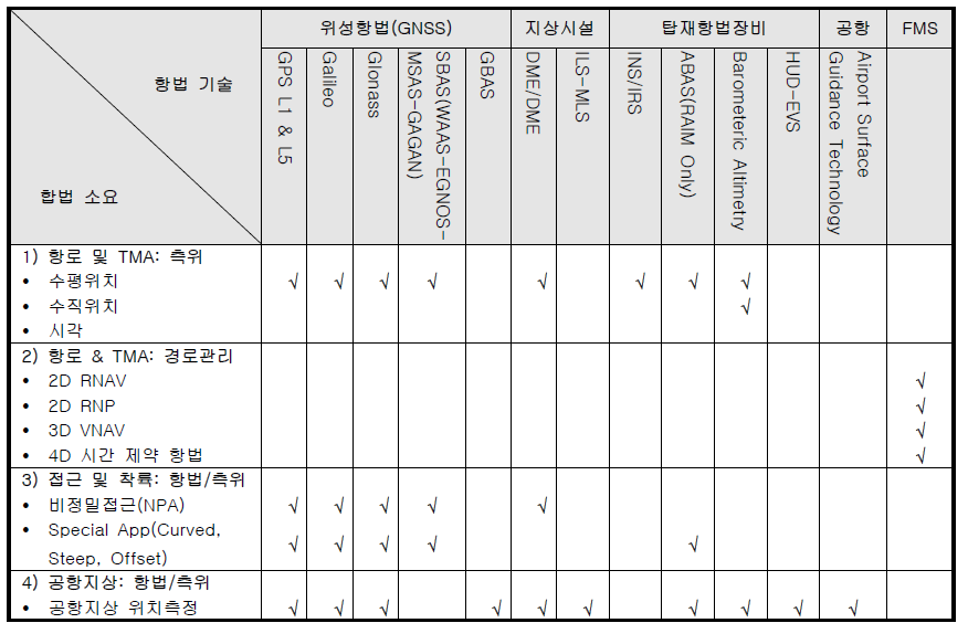 항법기술