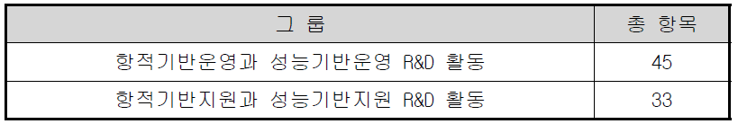 항적기반운영을 위한 R&D 활동