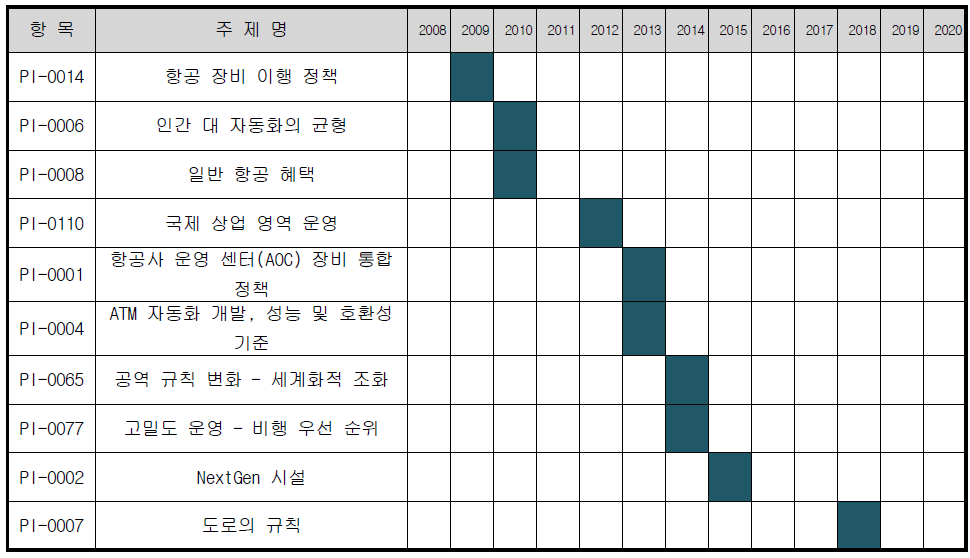 정책 발부 그룹