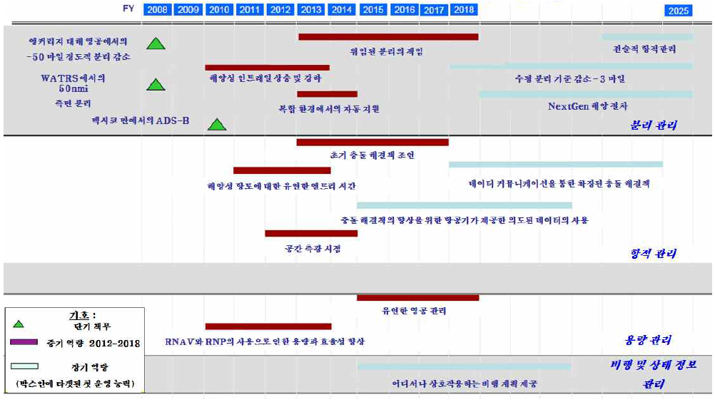 항적기반운영의 운영향상 계획