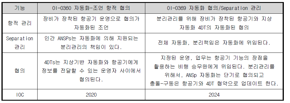 조언에서 자동화로의 진화