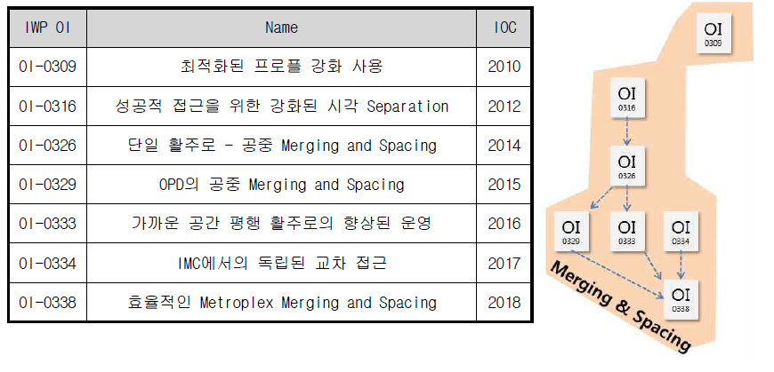 Merging & Spacing 그룹 계획