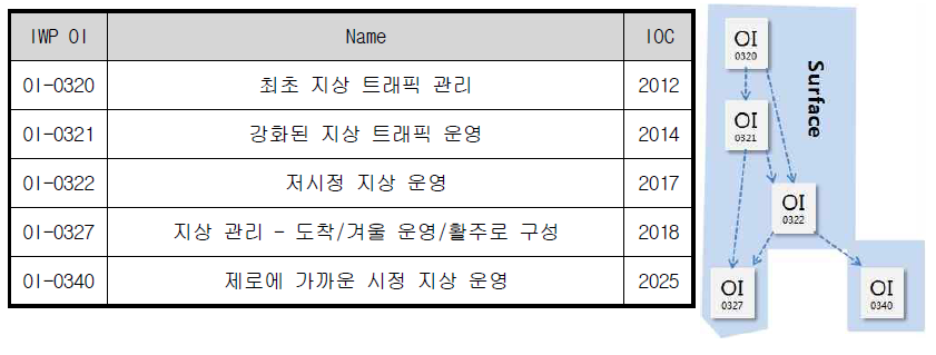 Surface 그룹 계획