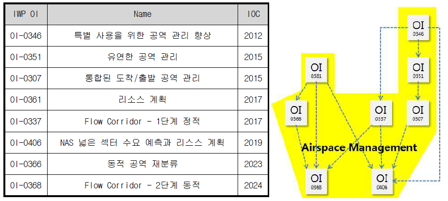 Airspace Management 그룹 계획