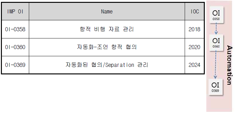 Automation 그룹 계획