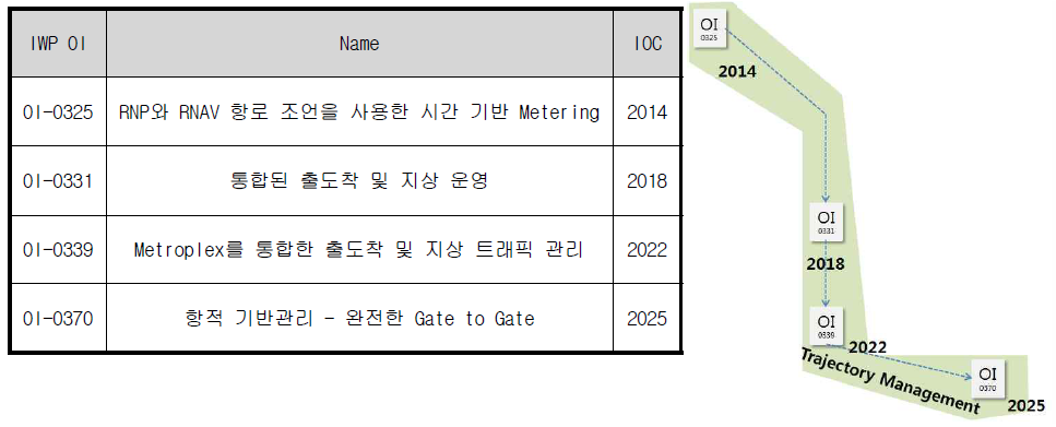 Trajectory Management 그룹 계획