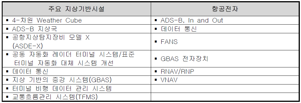 강하 및 접근 단계에서 필요한 시스템