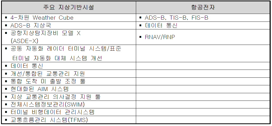 착륙, 지상활주, 도착 단계에서 필요한 시스템