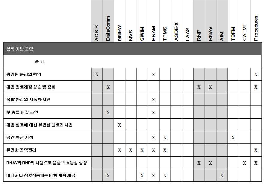 NextGen 항적기반운영을 가능하게 하는 시스템의 통합 매트릭스