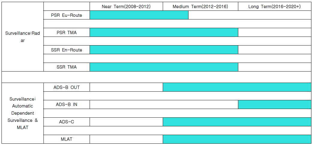 감시 시스템 운용 로드맵 현황