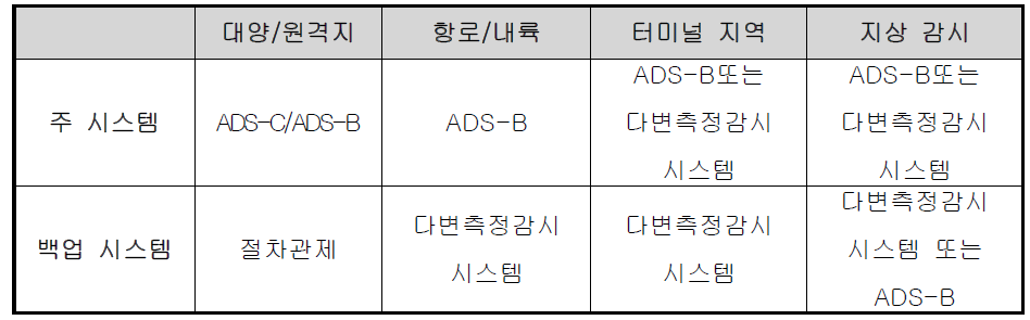 2020년경의 비행 단계별 감시 요소기술