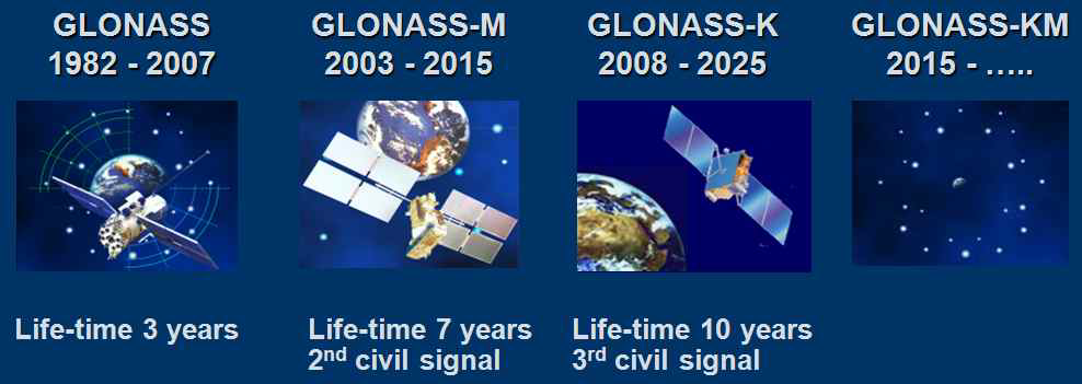 GLONASS 현대화 프로그램