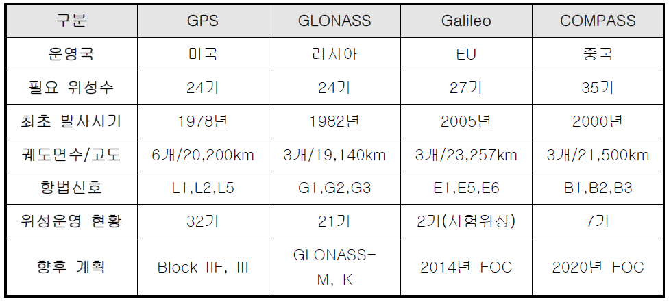 전지구 위성항법시스템 주요 현황(2010년 6월 현재)