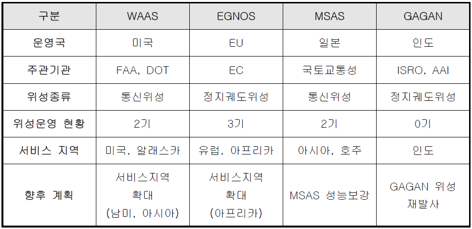 광역 위성항법보강시스템 주요 현황(2010년 6월 현재)