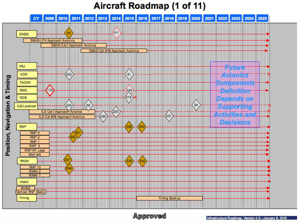 FAA Infrastructure Roadmap