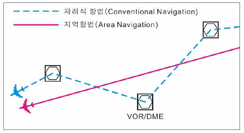 항법비교도 (출처: 국토해양부 PBN 로드맵)