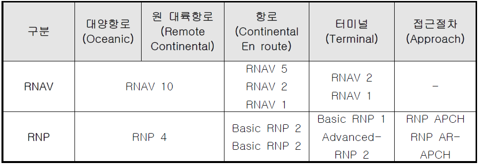 공역별 적용 가능한 PBN 항행요건(ICAO 기준)