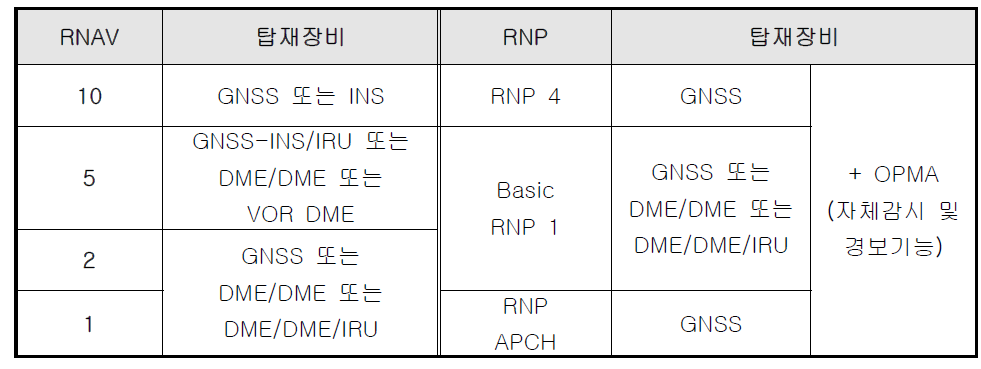 항행요건별 이용 가능한 센서(ICAO 기준)