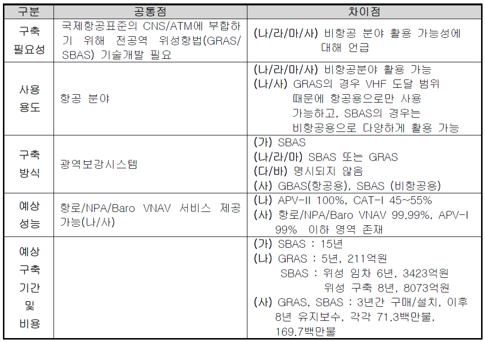 광역보강시스템 관련 기 수행 기획결과 비교