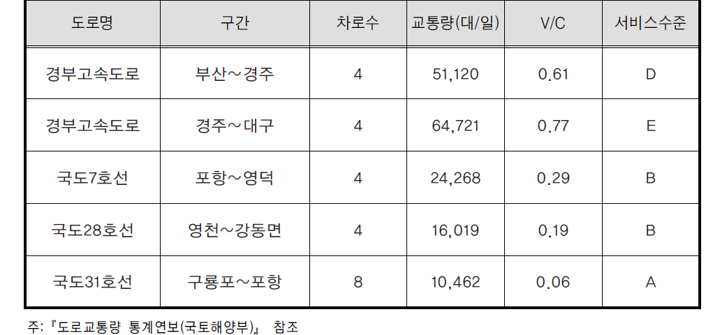 포항공항 주요 도로의 교통현황(