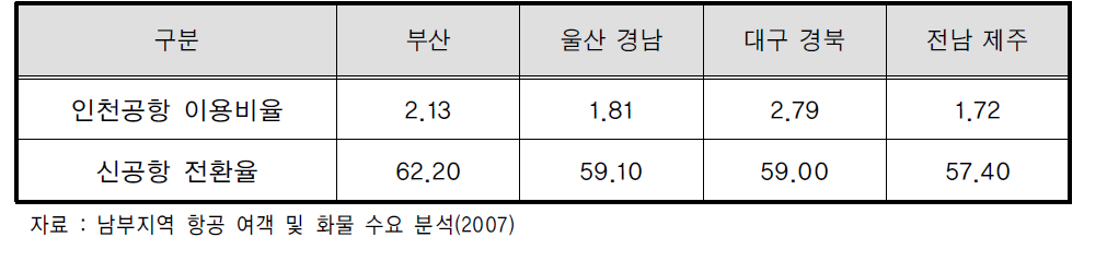 지역별 인천공항 이용비율