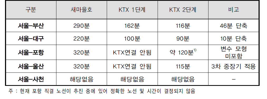 KTX 완료에 따른 철도통행시간 변화