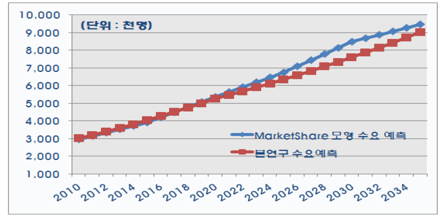 김해공항 장래수요의 계량경제모형과 Market Share 모형의 결과 비교