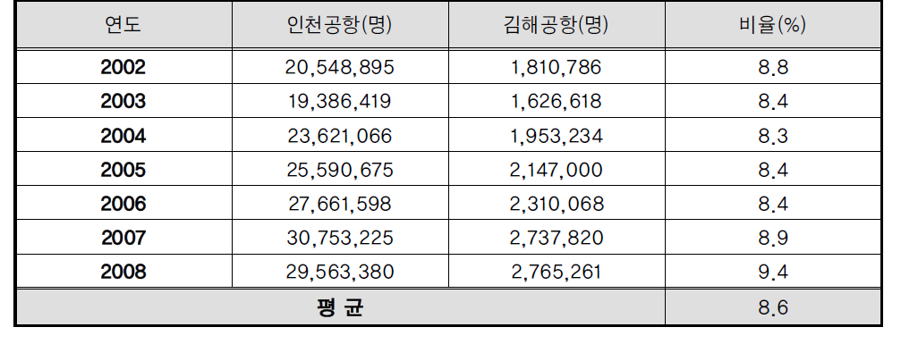 인천공항과 김해공항의 연도별 국제항공여객 비율