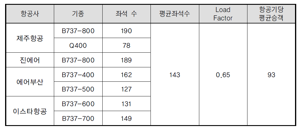김해공항 저비용 항공사의 항공기당 평균 승객 수